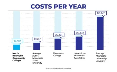 Graph showing the costs of various colleges with NHCC as the lowest cost 