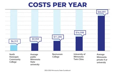 Graph showing the costs of various colleges with NHCC as the lowest cost 