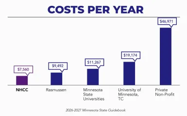 a graph showing the cost per year of five college types with NHCC's tuition being the lowest.