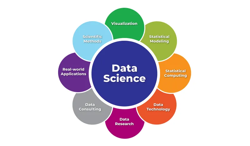 data science graphic showing overlapping disciplines 