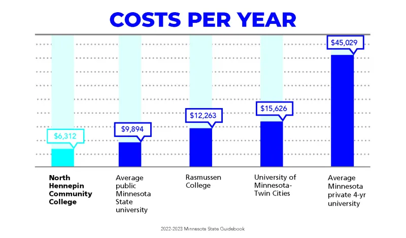 Cost Per Year FY23