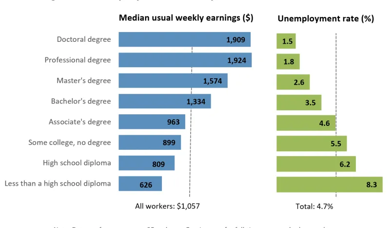 graph showing as education increase pay increase and unemployment decreases