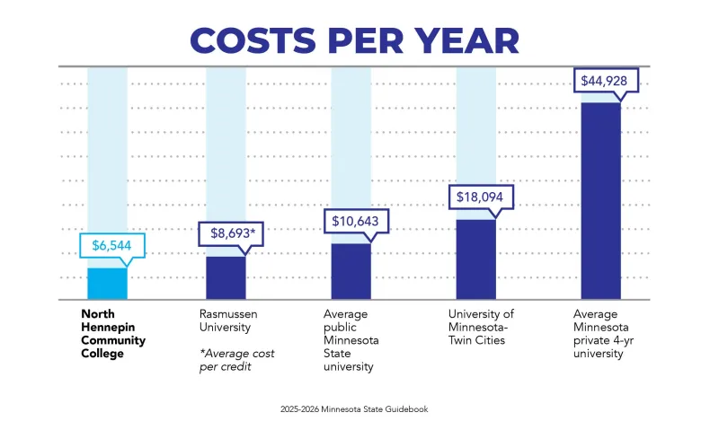 Graph showing the costs of various colleges with NHCC as the lowest cost 