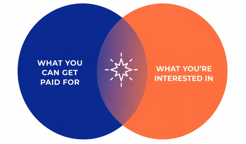 two circles that overlap with text in the left circle that says what you can get paid for and text in the right circle that says what you're interested in. 