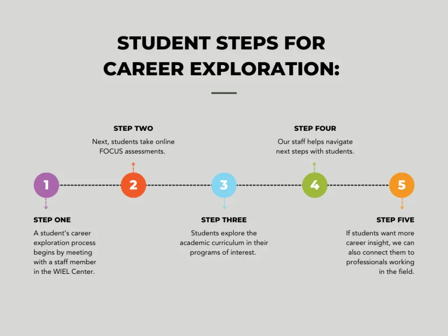Student Steps for Career Exploration: Step 1: A student’s career exploration process begins by meeting with a staff member in the WIEL Center.  Step 2: Next, students take online FOCUS assessments. Step 3: Students explore the academic curriculum in their programs of interest. Step 4: Our staff helps navigate next steps with students. Step 5: If students want more career insight, we can also connect them to professionals working in the field.