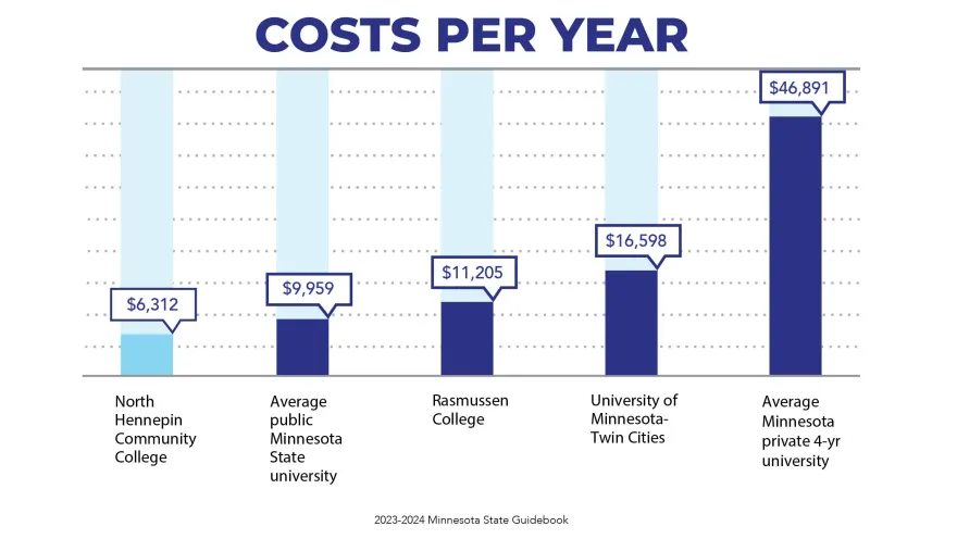 Graph showing the costs of various colleges with NHCC as the lowest cost 