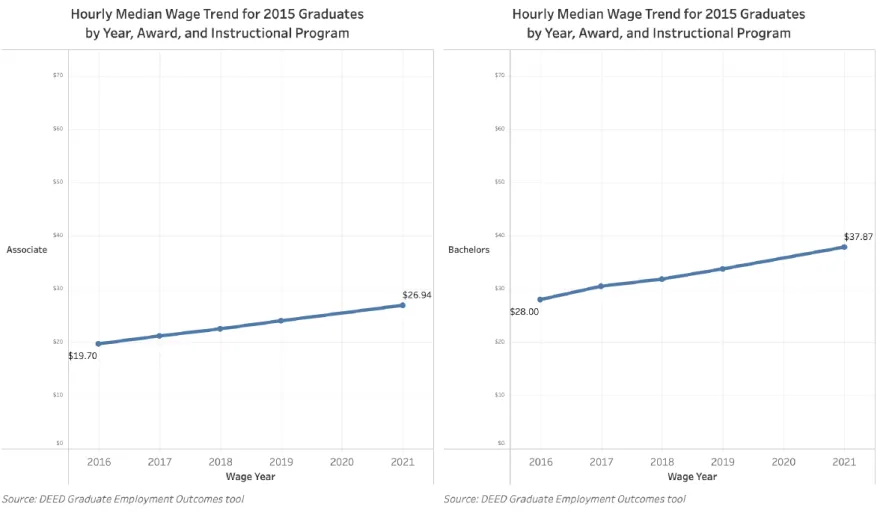 two graphs showing the pay of accounting graduates 