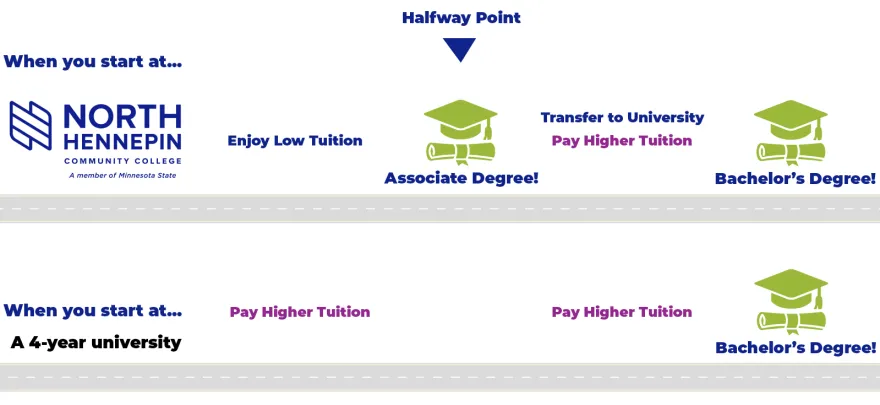 graphic showing when you're halfway to your bachelor's you'll have a degree if you start at nhcc