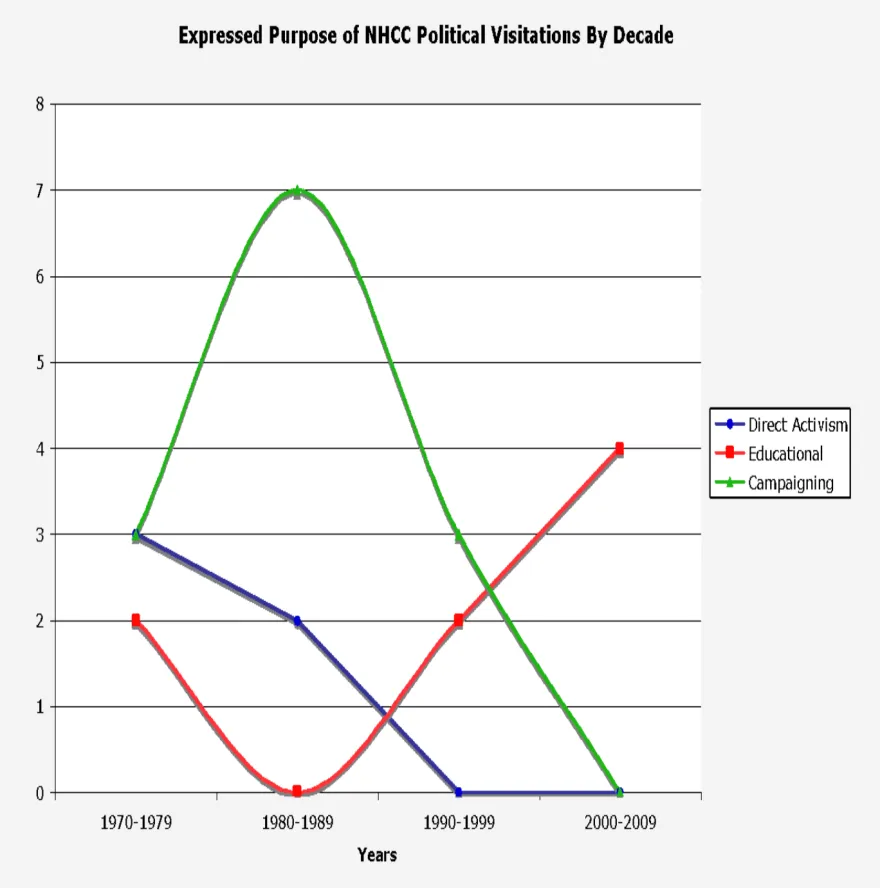 Graph with a red line labeled Educational going up and two lines for Campaigning and Direct Response going down.