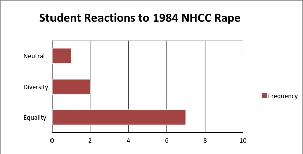 a graph showing equality higher than diversity, and higher than neutral. 