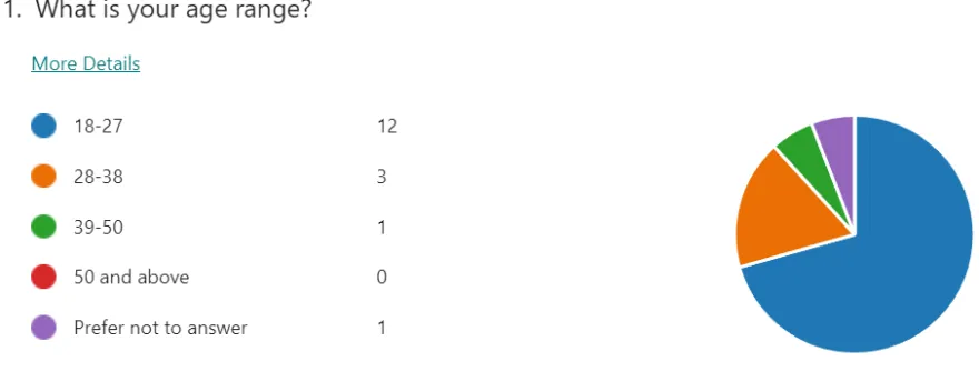 graph that shows the majority age range is 18-27.