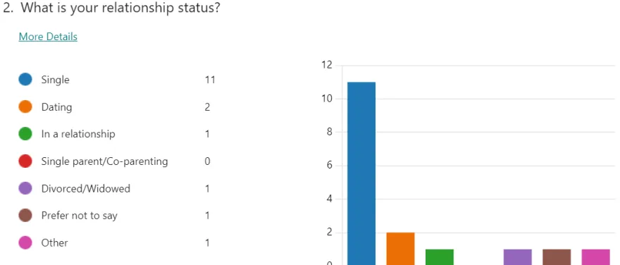 graph that shows a relationship status.