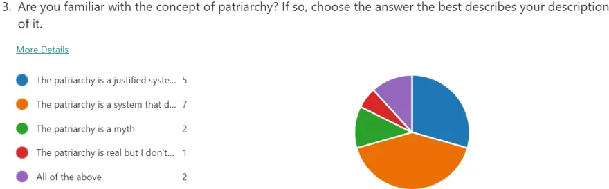 A pie chart that shows a familiarity with the concept of patriarchy.