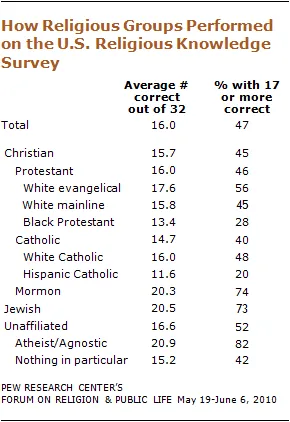 Graph showing how religious groups performed on a religious knowledge survey. 