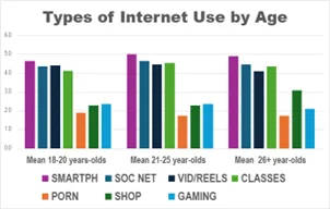Graph showing the types of internet use by age showing smart phone use as the top. 