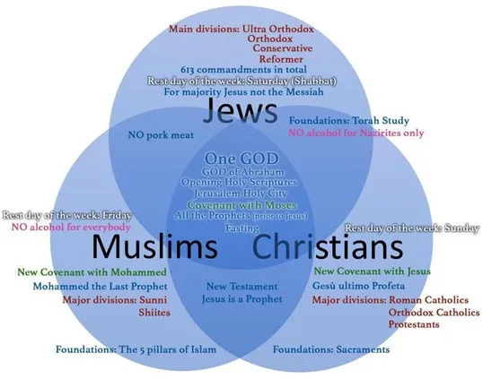Venn diagram showing the words Jews, Muslims, and Christians overlapping. 