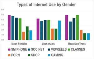 Graph showing the types of internet use by gender. 