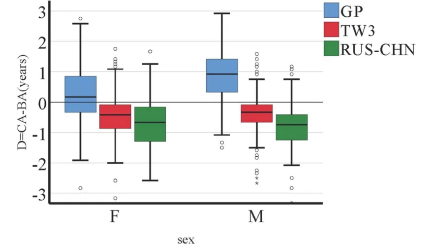 Graph showing bone density errors broken down by sex.