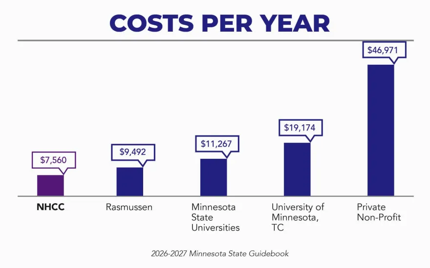 Bar chart comparing estimated annual college costs for 2026–27: NHCC, $7,560; Rasmussen University, $9,492; Minnesota State universities, $11,267; University of Minnesota Twin Cities, $19,174; and private nonprofit colleges, $46,971. NHCC has the lowest listed annual cost.