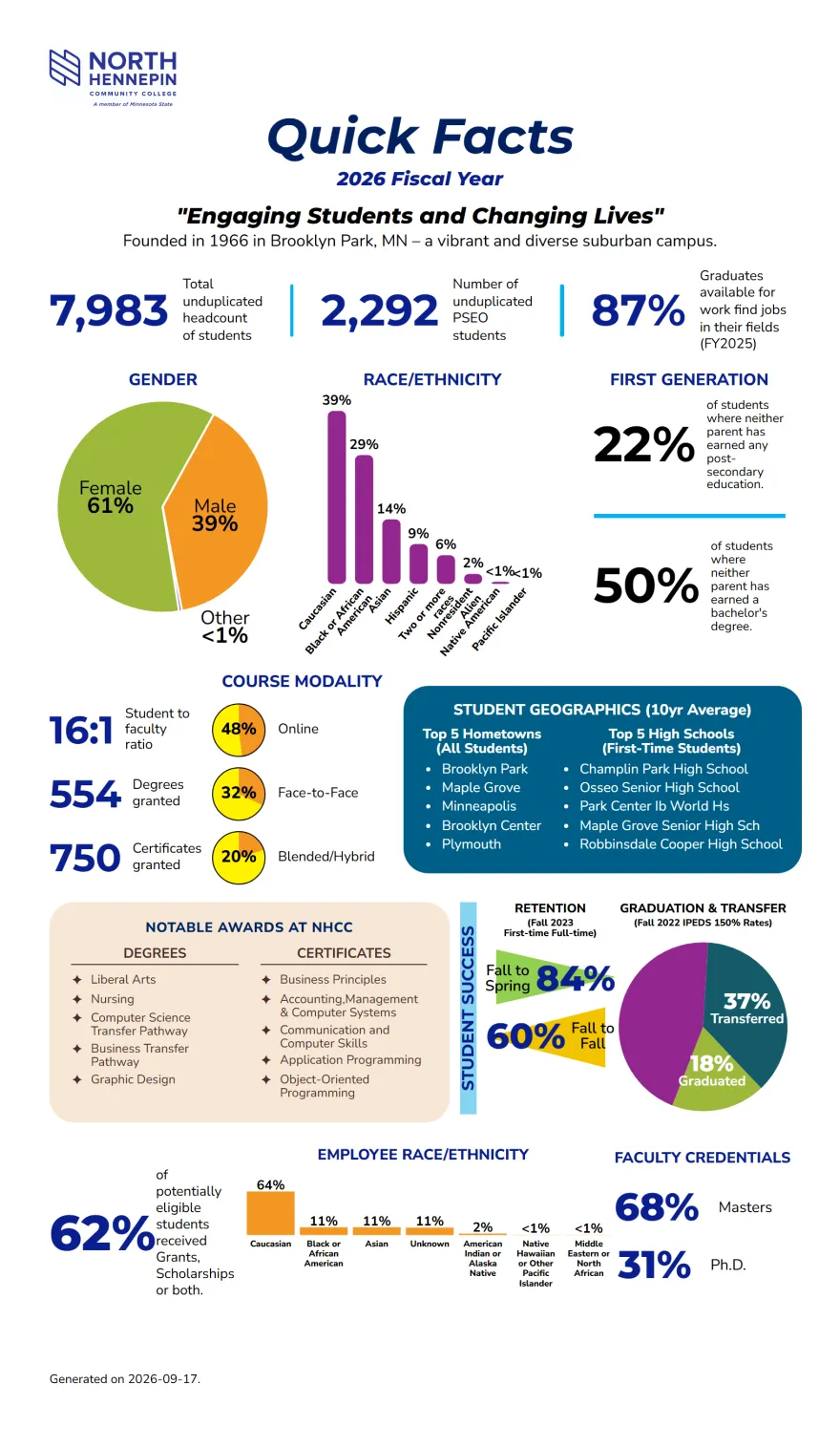 Pie charts, bar graphs, and colorful text representations of the quick facts information listed in text format below.